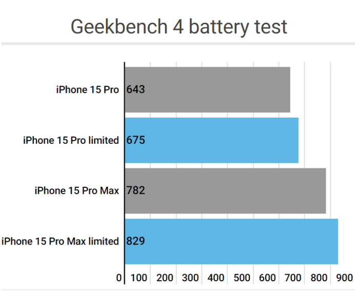 根河apple维修站iPhone15Pro的ProMotion高刷功能耗电吗