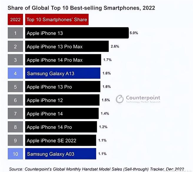 根河苹果维修分享:为什么iPhone14的销量不如iPhone13? 