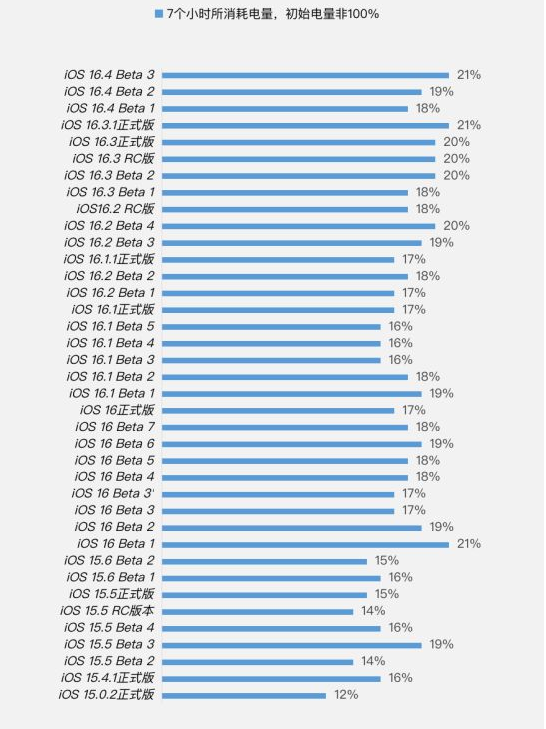 根河苹果手机维修分享iOS 16.4 Beta 3续航跑分等测试结果汇总 