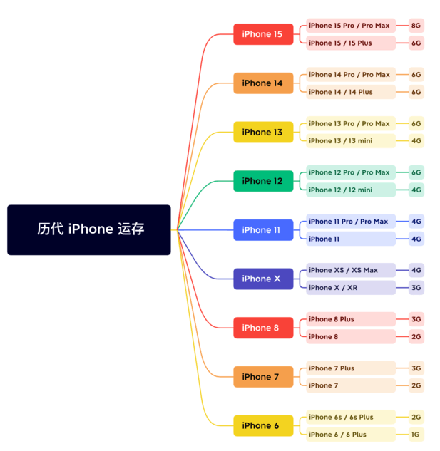 根河苹果维修网点分享苹果历代iPhone运存汇总 