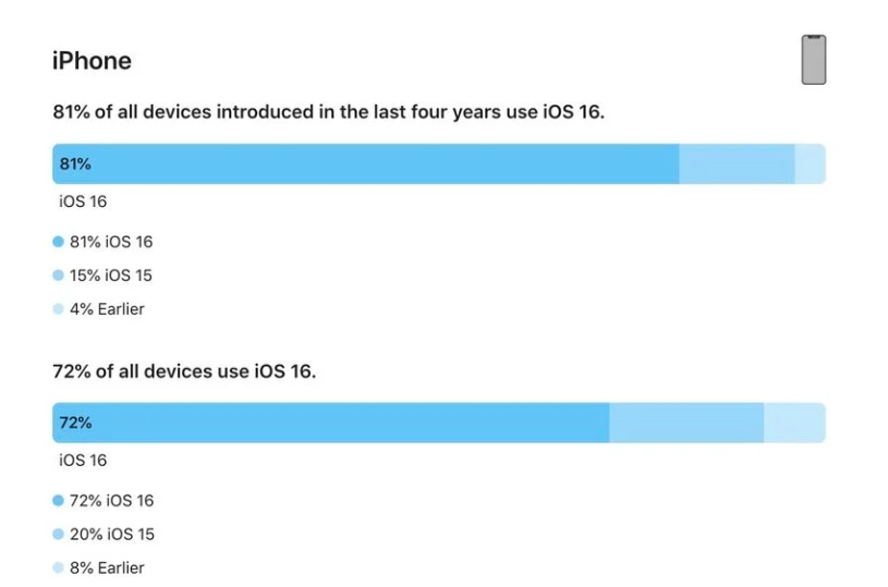 根河苹果手机维修分享iOS 16 / iPadOS 16 安装率 