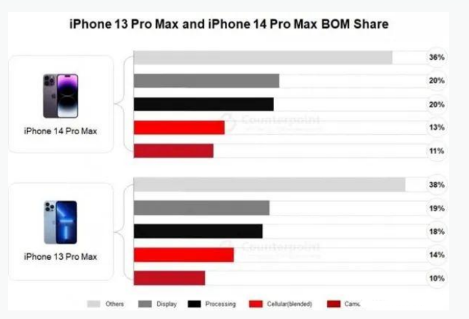 根河苹果手机维修分享iPhone 14 Pro的成本和利润 