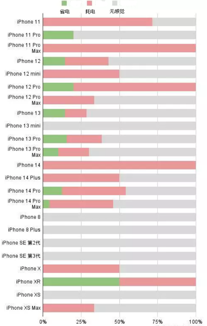 根河苹果手机维修分享iOS16.2太耗电怎么办？iOS16.2续航不好可以降级吗？ 