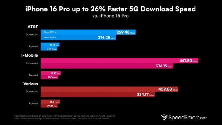 根河苹果手机维修分享iPhone 16 Pro 系列的 5G 速度 