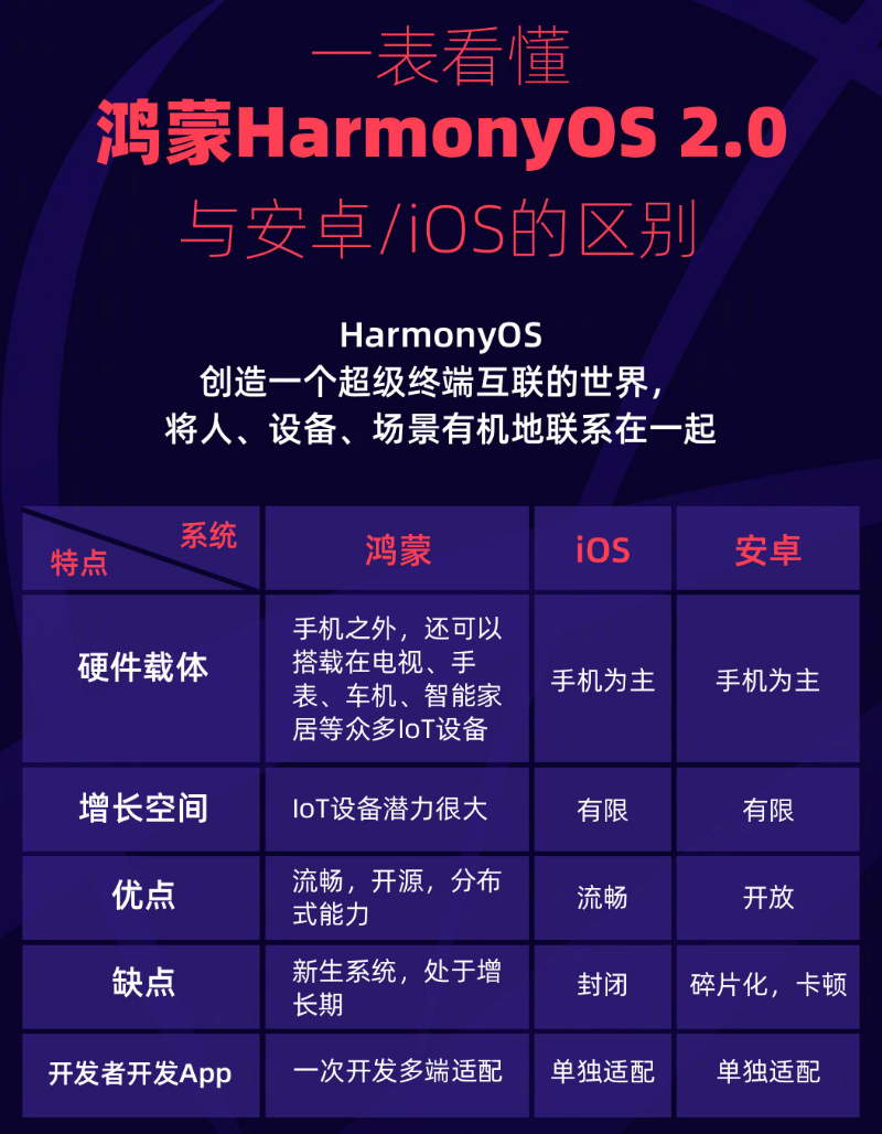 根河苹果手机维修分享华为鸿蒙 OS 与安卓以及 iOS 都有什么区别 